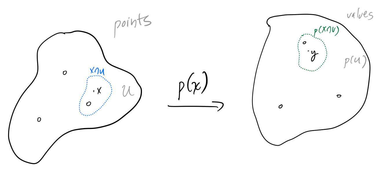 A similar diagram for a complex polynomial p(x).