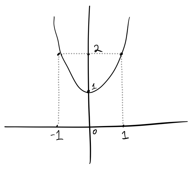 The real polynomial p(x) = x^2 + 1 is not open, since it maps the open interval (-1, +1) to the closed interval \lbrack 1,  2).