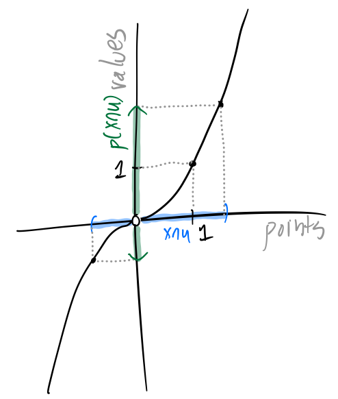 With the real polynomial p(x) = x^3, X = (-a, 1+a) is an open set containing 1 that is diffeomorphic to p(X). Then X ∩ U =  (-a, 0) ∪ (0, 1 + a) is also open, and thus so is p(X ∩  U).